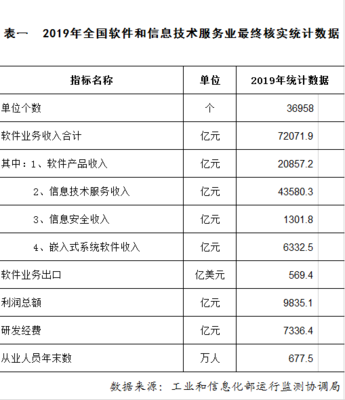 2019年軟件和信息技術服務業統計年報 信息系統技術服務主要指標分析